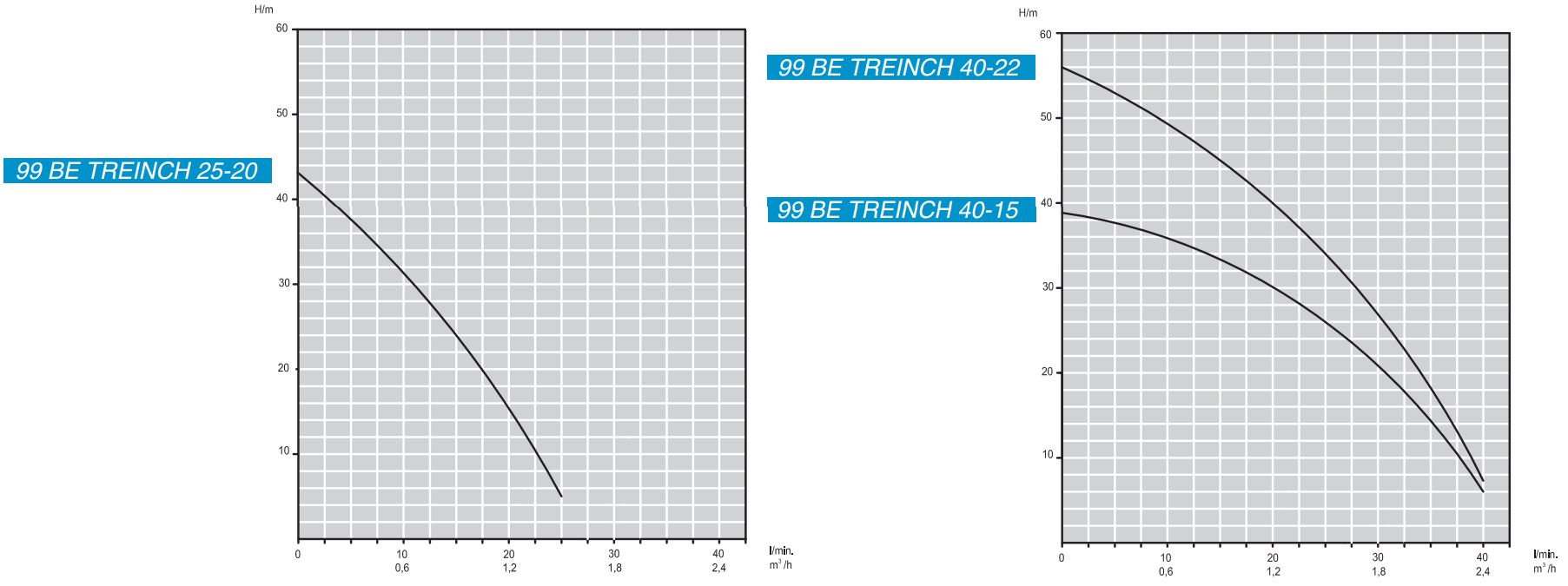 3 inch Contaminated Site Pump curves